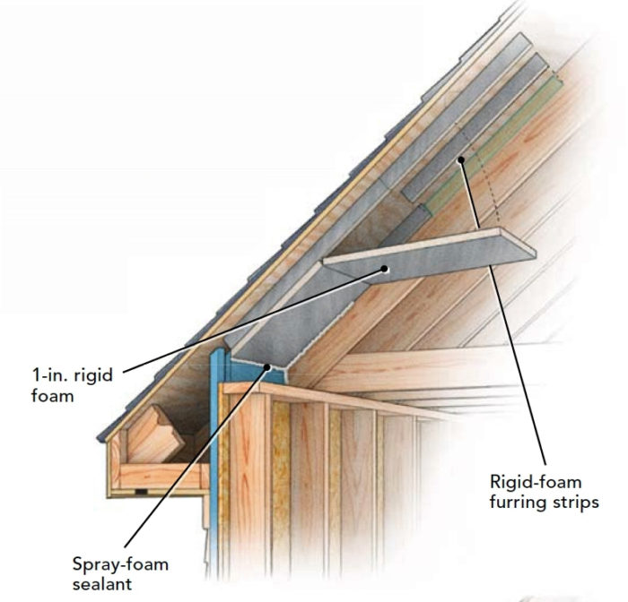 SiteBuilt Ventilation Baffles for Roofs GreenBuildingAdvisor
